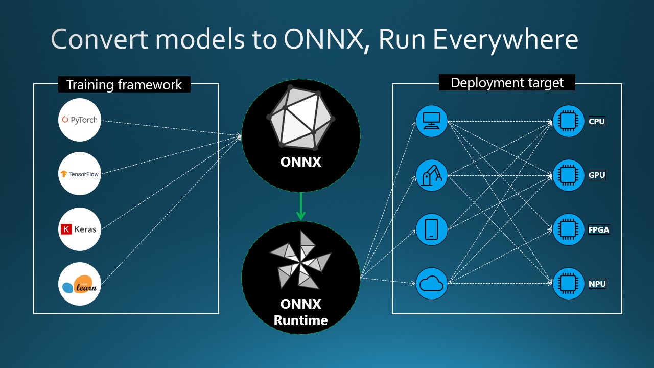 Slide detailing how to convert from various frameworks to ONNX, then deploy anywhere using ORT