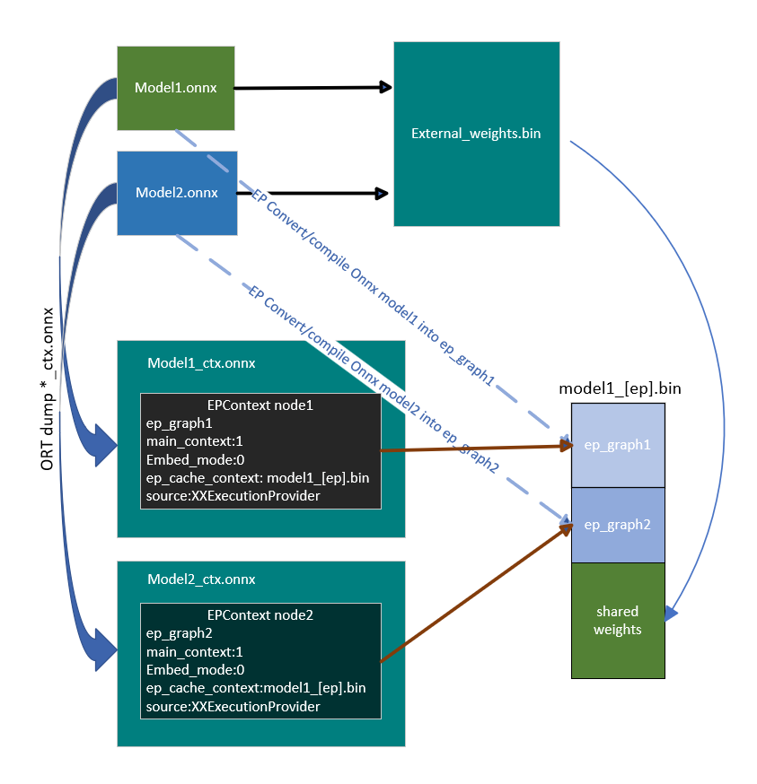 Weight sharing workflow